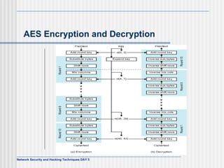 AES Encryption and Decryption 