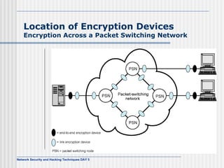 Location of Encryption Devices Encryption Across a Packet Switching Network 