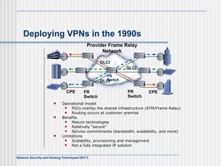 Deploying VPNs in the 1990s Operational model PVCs overlay the shared infrastructure (ATM/Frame Relay)  Routing occurs at customer premise Benefits Mature technologies Relatively “secure” Service commitments (bandwidth, availability, and more) Limitations Scalability, provisioning and management Not a fully integrated IP solution  Provider Frame Relay Network CPE CPE DLCI FR Switch DLCI DLCI FR Switch FR Switch 