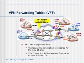 VPN Forwarding   Tables ( VFT ) Each VFT is populated with: The forwarding information provisioned for the local CE sites VPN Connection Tables received from other PEs via  iBGP or LDP P P P PE 2  VPN A Site 3 VPN A Site 1 VPN B Site2 VPN B Site 1 PE 1 PE 3 VPN A Site2  CE–A1 CE–B1 CE–A3 CE–A2 CE–B2 P A V FT  is created for each site  connected to the PE OSPF OSPF OSPF ATM ATM ATM 
