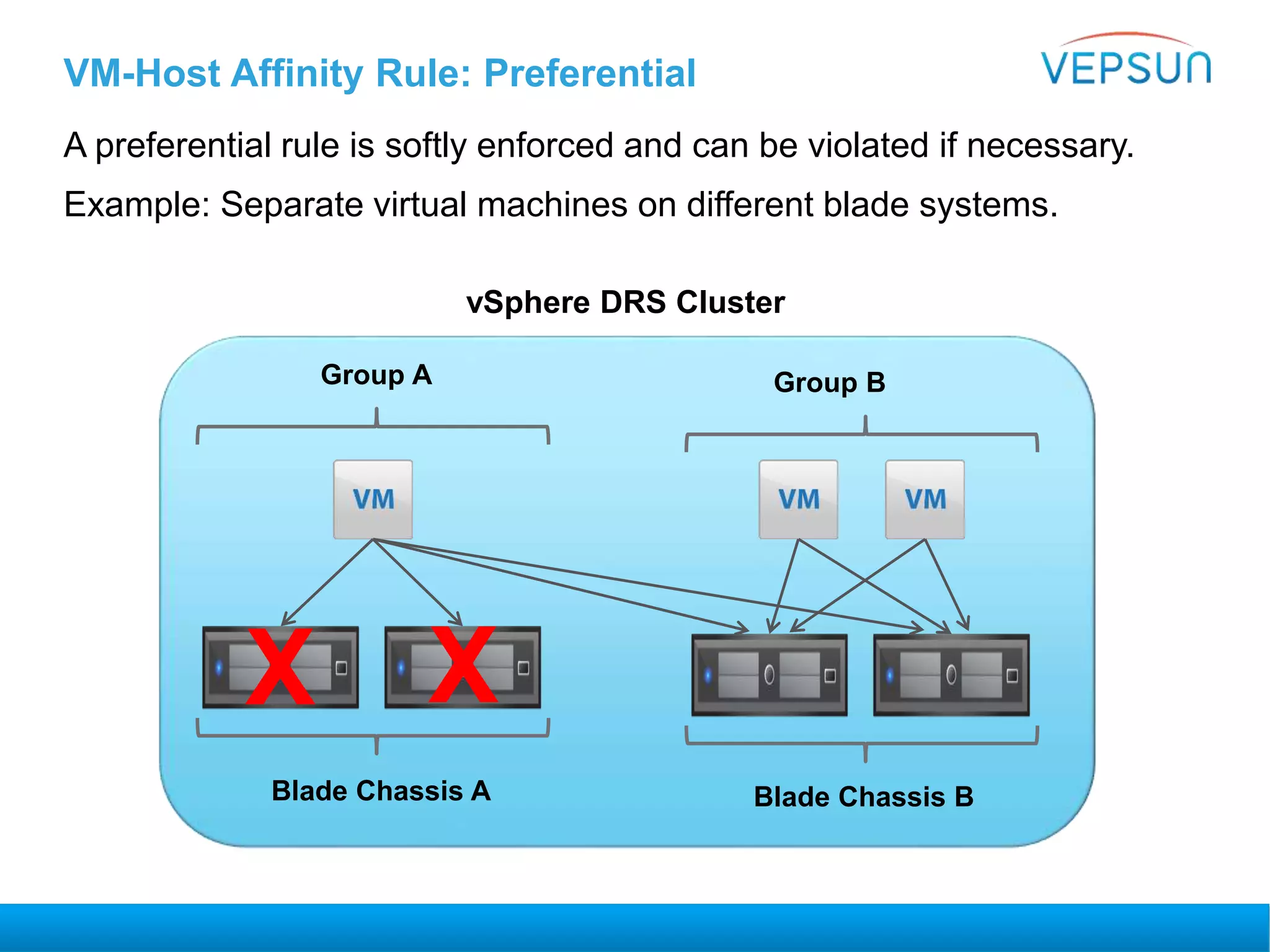 VM-Host Affinity Rule: Preferential
A preferential rule is softly enforced and can be violated if necessary.
Example: Separate virtual machines on different blade systems.
Group A Group B
Blade Chassis A Blade Chassis B
vSphere DRS Cluster
X X
 
