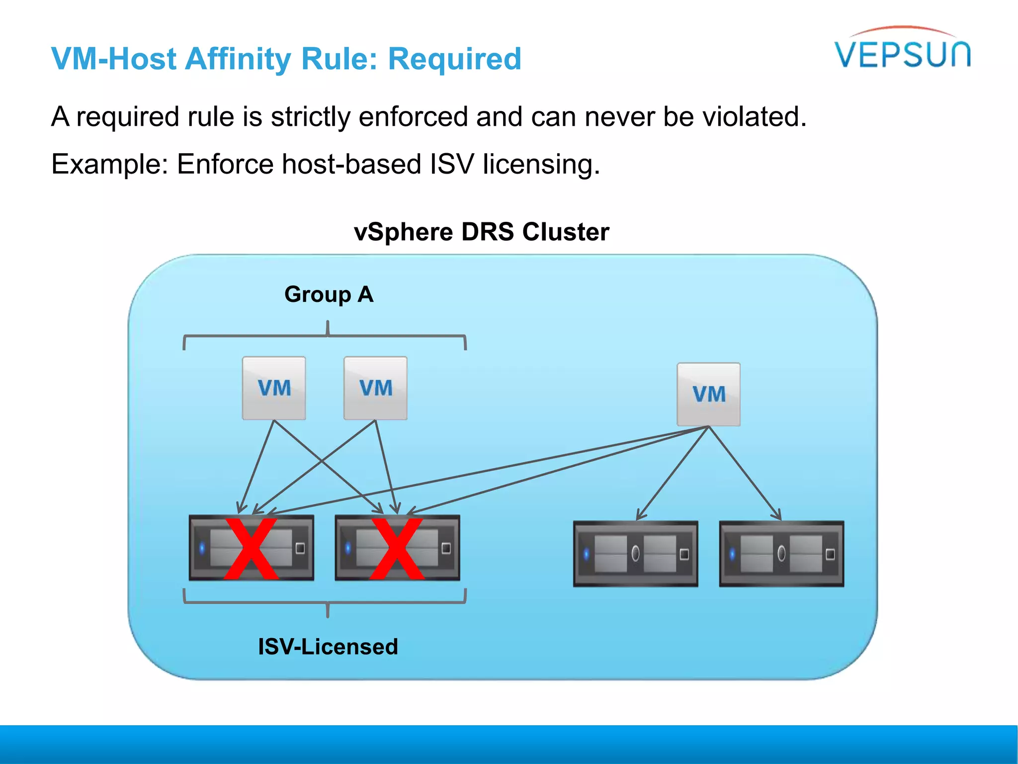 VM-Host Affinity Rule: Required
A required rule is strictly enforced and can never be violated.
Example: Enforce host-based ISV licensing.
Group A
ISV-Licensed
vSphere DRS Cluster
X X
 