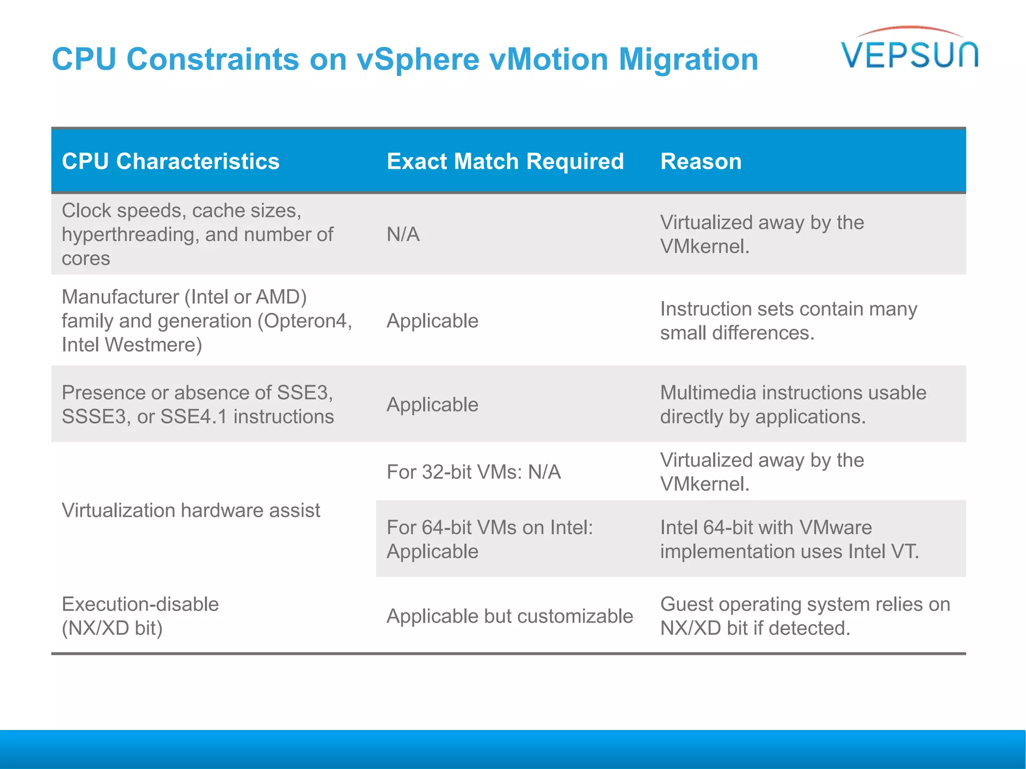 CPU Constraints on vSphere vMotion Migration
CPU Characteristics Exact Match Required Reason
Clock speeds, cache sizes,
hyperthreading, and number of
cores
N/A
Virtualized away by the
VMkernel.
Manufacturer (Intel or AMD)
family and generation (Opteron4,
Intel Westmere)
Applicable
Instruction sets contain many
small differences.
Presence or absence of SSE3,
SSSE3, or SSE4.1 instructions
Applicable
Multimedia instructions usable
directly by applications.
Virtualization hardware assist
For 32-bit VMs: N/A
Virtualized away by the
VMkernel.
For 64-bit VMs on Intel:
Applicable
Intel 64-bit with VMware
implementation uses Intel VT.
Execution-disable
(NX/XD bit)
Applicable but customizable
Guest operating system relies on
NX/XD bit if detected.
 