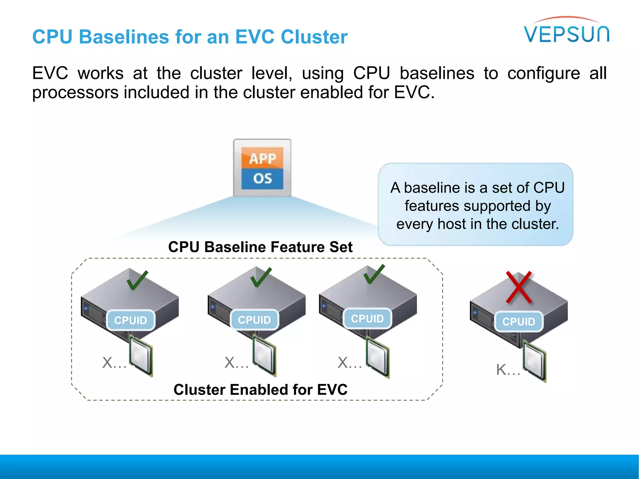 CPU Baselines for an EVC Cluster
EVC works at the cluster level, using CPU baselines to configure all
processors included in the cluster enabled for EVC.
Cluster Enabled for EVC
CPU Baseline Feature Set
A baseline is a set of CPU
features supported by
every host in the cluster.
CPUIDCPUIDCPUID CPUID
X… X… X… K…
 