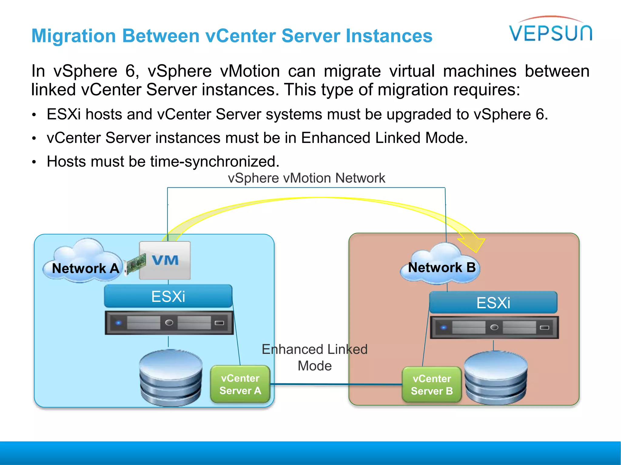 Migration Between vCenter Server Instances
In vSphere 6, vSphere vMotion can migrate virtual machines between
linked vCenter Server instances. This type of migration requires:
• ESXi hosts and vCenter Server systems must be upgraded to vSphere 6.
• vCenter Server instances must be in Enhanced Linked Mode.
• Hosts must be time-synchronized.
ESXi
vCenter
Server A
Network A
ESXi
vCenter
Server B
vSphere vMotion Network
Enhanced Linked
Mode
Network B
 