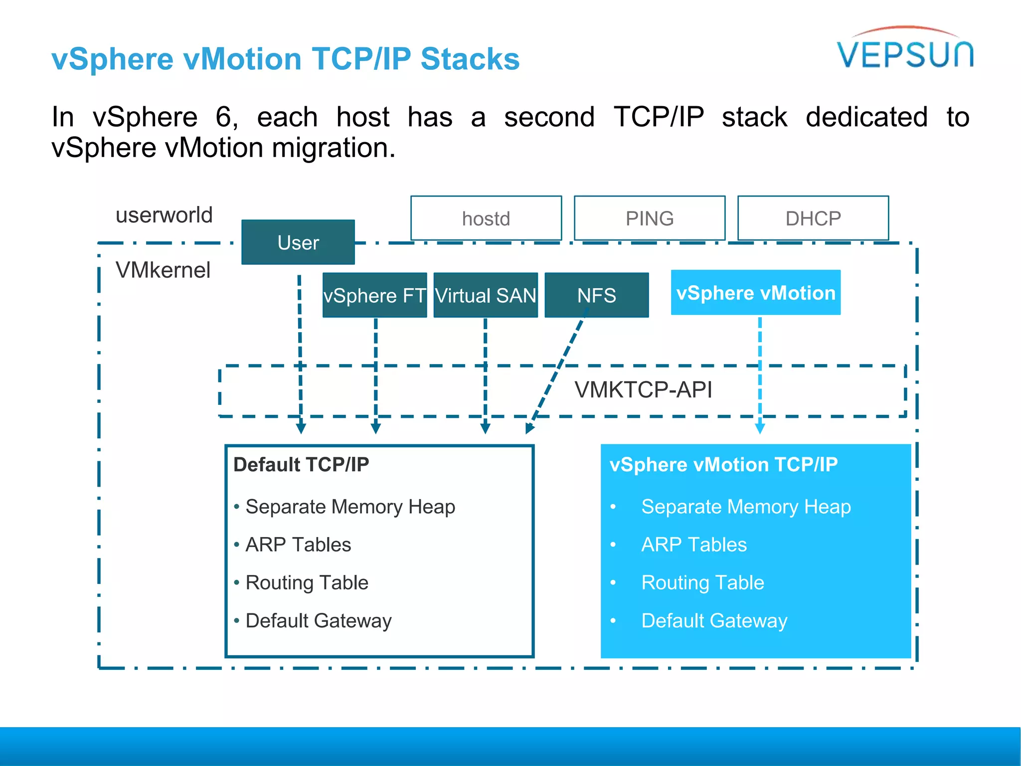 vSphere vMotion TCP/IP Stacks
In vSphere 6, each host has a second TCP/IP stack dedicated to
vSphere vMotion migration.
userworld
VMkernel
User
hostd PING DHCP
vSphere FT Virtual SAN NFS vSphere vMotion
Default TCP/IP
• Separate Memory Heap
• ARP Tables
• Routing Table
• Default Gateway
VMKTCP-API
vSphere vMotion TCP/IP
• Separate Memory Heap
• ARP Tables
• Routing Table
• Default Gateway
 