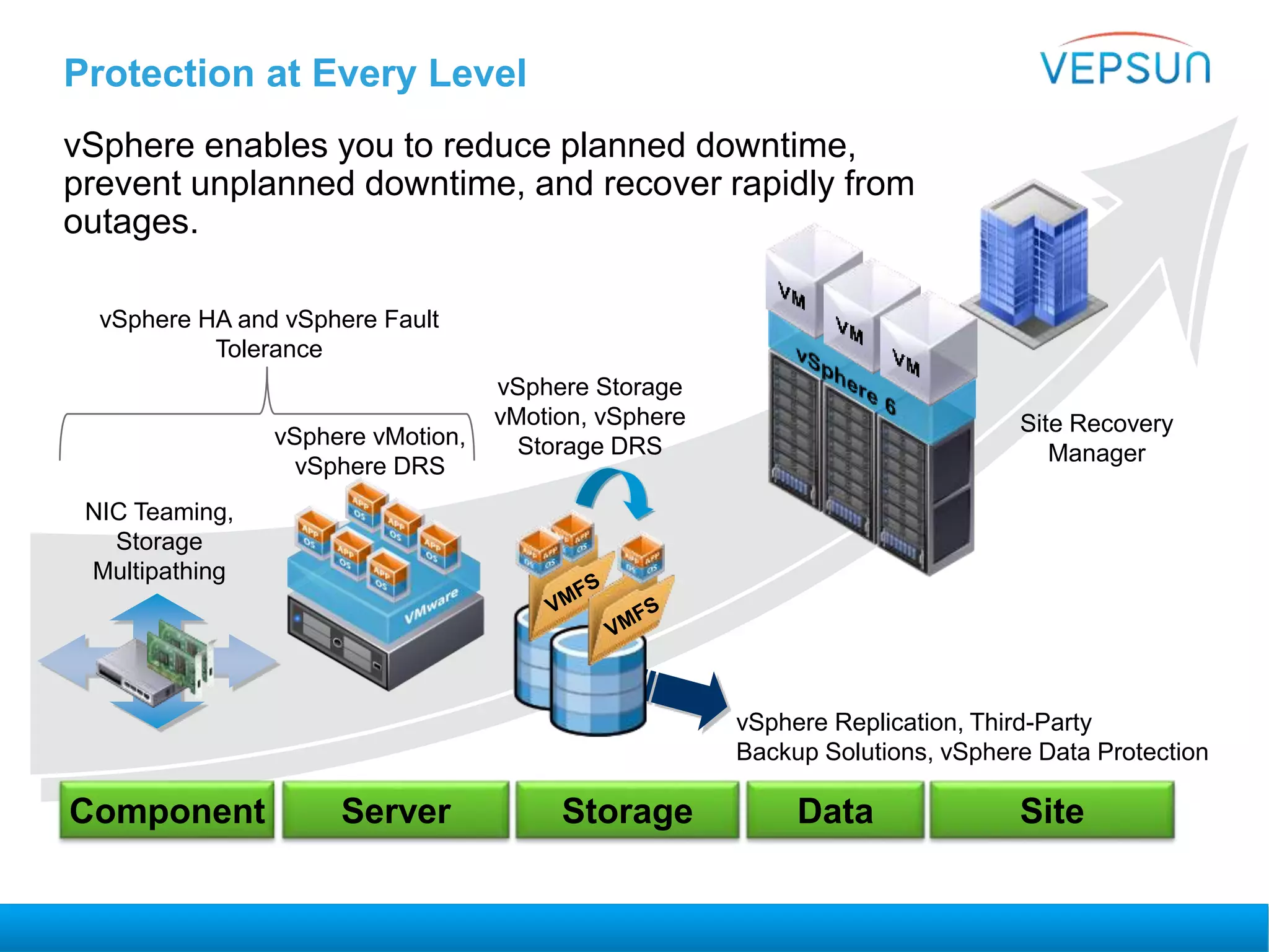 Protection at Every Level
vSphere enables you to reduce planned downtime,
prevent unplanned downtime, and recover rapidly from
outages.
NIC Teaming,
Storage
Multipathing
vSphere vMotion,
vSphere DRS
vSphere Storage
vMotion, vSphere
Storage DRS
Site Recovery
Manager
Component Server Storage Data Site
vSphere Replication, Third-Party
Backup Solutions, vSphere Data Protection
vSphere HA and vSphere Fault
Tolerance
 