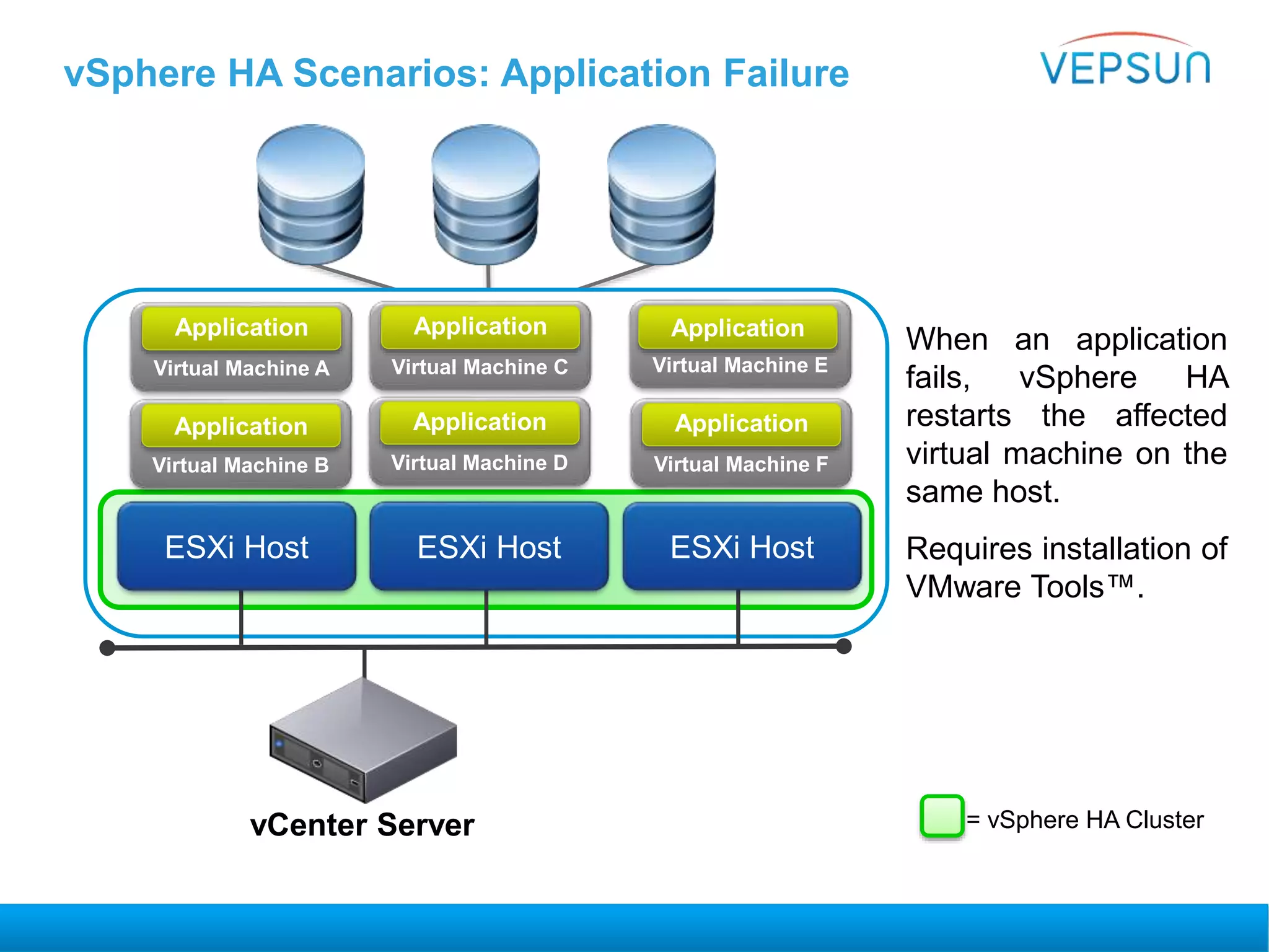 vSphere HA Scenarios: Application Failure
vCenter Server
ESXi Host ESXi HostESXi Host
Virtual Machine E
Application
When an application
fails, vSphere HA
restarts the affected
virtual machine on the
same host.
Requires installation of
VMware Tools™.
Virtual Machine C
Application
Virtual Machine F
Application
Virtual Machine D
Application
Virtual Machine A
Application
Virtual Machine B
Application
= vSphere HA Cluster
 