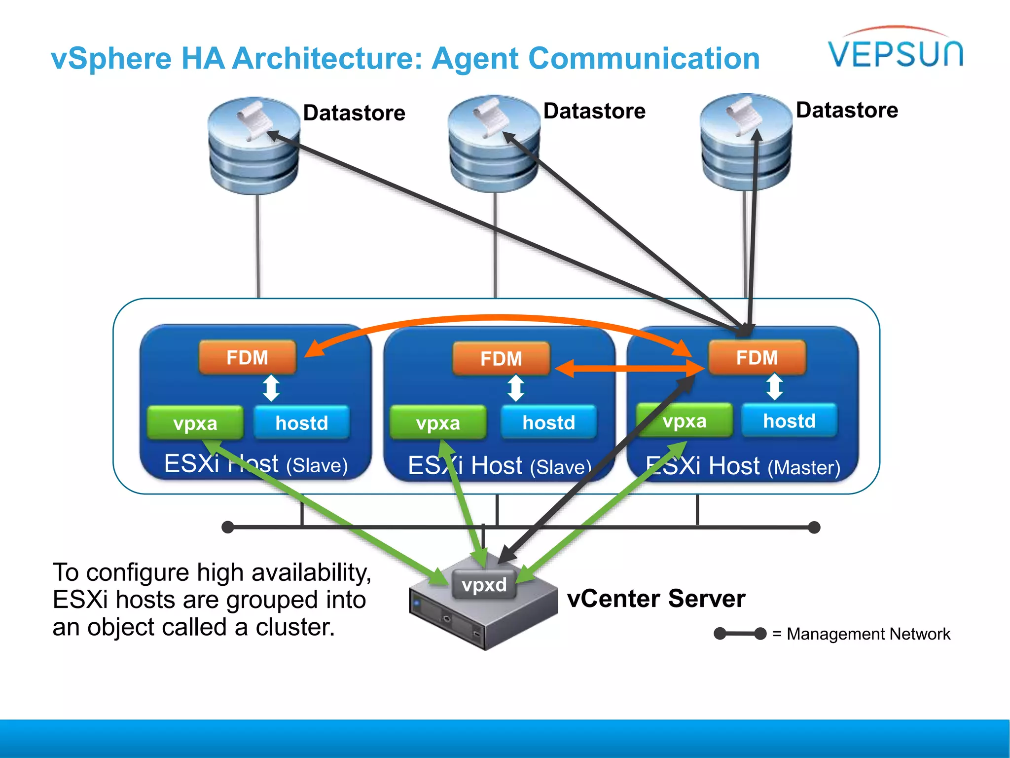 vSphere HA Architecture: Agent Communication
To configure high availability,
ESXi hosts are grouped into
an object called a cluster.
vCenter Server
ESXi Host (Slave)
FDM
ESXi Host (Master)
FDM
ESXi Host (Slave)
FDM
vpxd
hostdhostdhostd
Datastore DatastoreDatastore
= Management Network
vpxa vpxa vpxa
 
