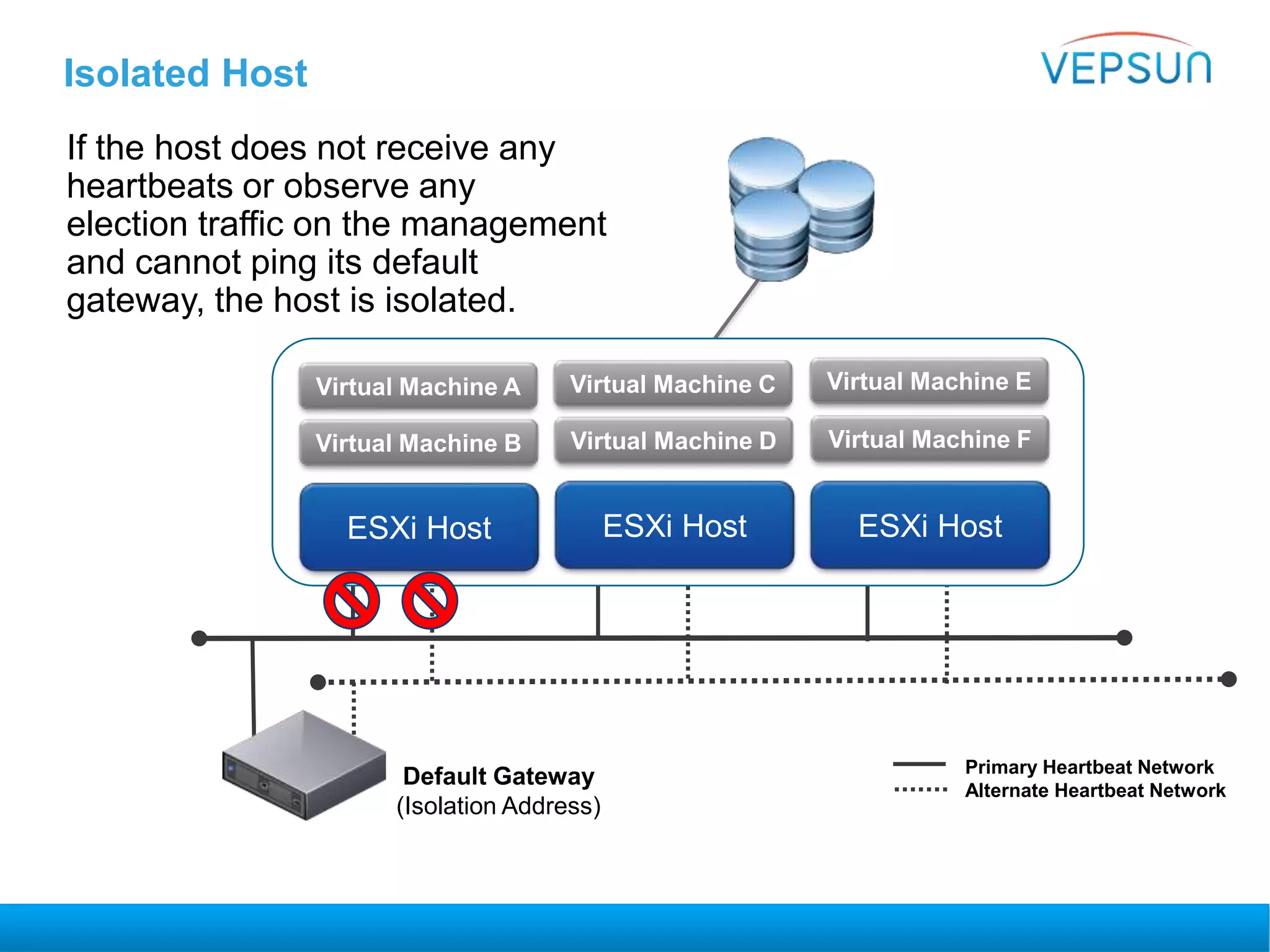 Isolated Host
If the host does not receive any
heartbeats or observe any
election traffic on the management
and cannot ping its default
gateway, the host is isolated.
Virtual Machine A
Virtual Machine B
Virtual Machine C
Virtual Machine D
Virtual Machine E
Virtual Machine F
ESXi Host ESXi Host
Default Gateway
(Isolation Address)
ESXi Host
Primary Heartbeat Network
Alternate Heartbeat Network
 