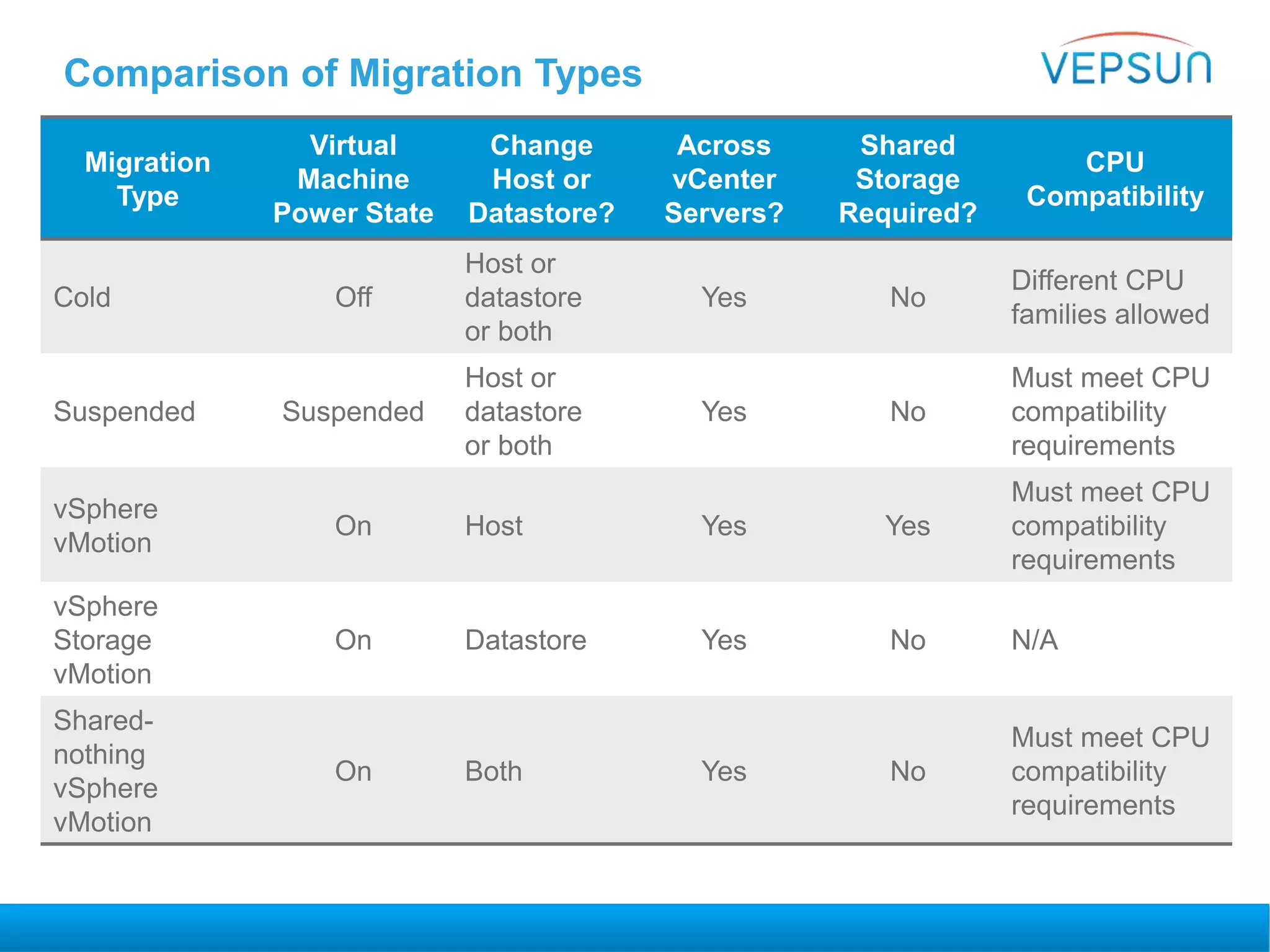 Comparison of Migration Types
Migration
Type
Virtual
Machine
Power State
Change
Host or
Datastore?
Across
vCenter
Servers?
Shared
Storage
Required?
CPU
Compatibility
Cold Off
Host or
datastore
or both
Yes No
Different CPU
families allowed
Suspended Suspended
Host or
datastore
or both
Yes No
Must meet CPU
compatibility
requirements
vSphere
vMotion
On Host Yes Yes
Must meet CPU
compatibility
requirements
vSphere
Storage
vMotion
On Datastore Yes No N/A
Shared-
nothing
vSphere
vMotion
On Both Yes No
Must meet CPU
compatibility
requirements
 