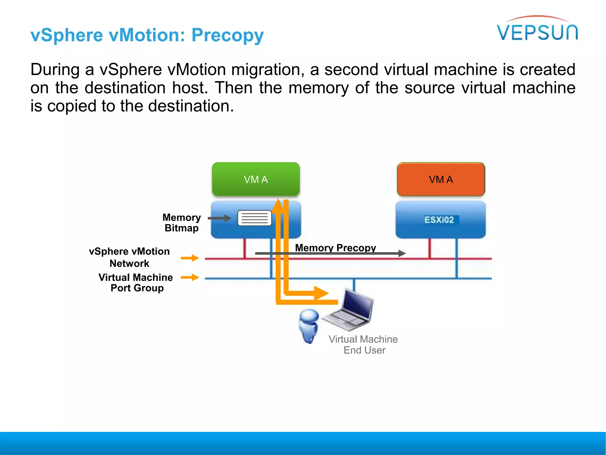 vSphere vMotion: Precopy
During a vSphere vMotion migration, a second virtual machine is created
on the destination host. Then the memory of the source virtual machine
is copied to the destination.
VM A
vSphere vMotion
Network
Virtual Machine
Port Group
Memory
Bitmap
Memory Precopy
VM A
Virtual Machine
End User
 