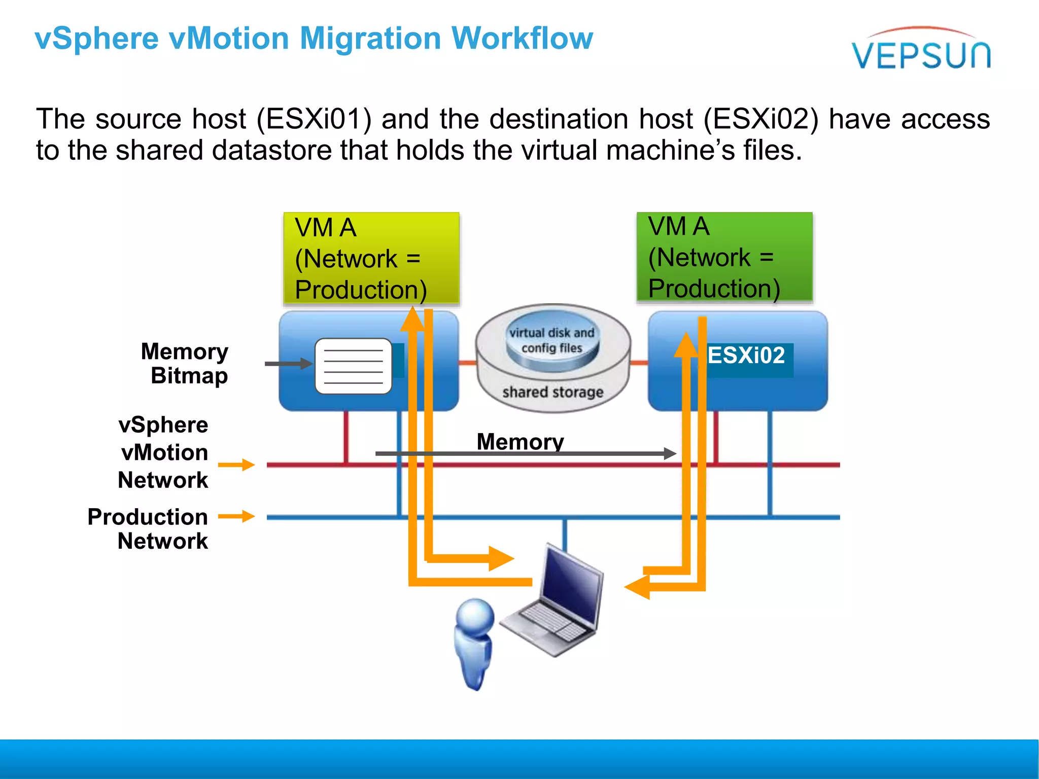 The source host (ESXi01) and the destination host (ESXi02) have access
to the shared datastore that holds the virtual machine’s files.
vSphere vMotion Migration Workflow
Production
Network
vSphere
vMotion
Network
Memory
Bitmap
Memory
VM A
(Network =
Production)
VM A
(Network =
Production)
ESXi02ESXi01
 