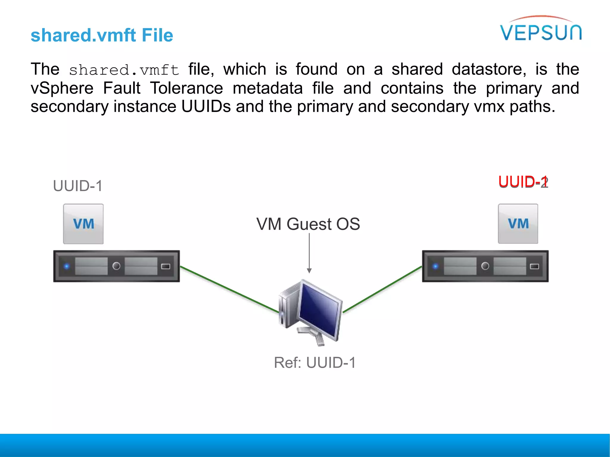 shared.vmft File
The shared.vmft file, which is found on a shared datastore, is the
vSphere Fault Tolerance metadata file and contains the primary and
secondary instance UUIDs and the primary and secondary vmx paths.
UUID-1 UUID-2
Ref: UUID-1
UUID-1
VM Guest OS
 
