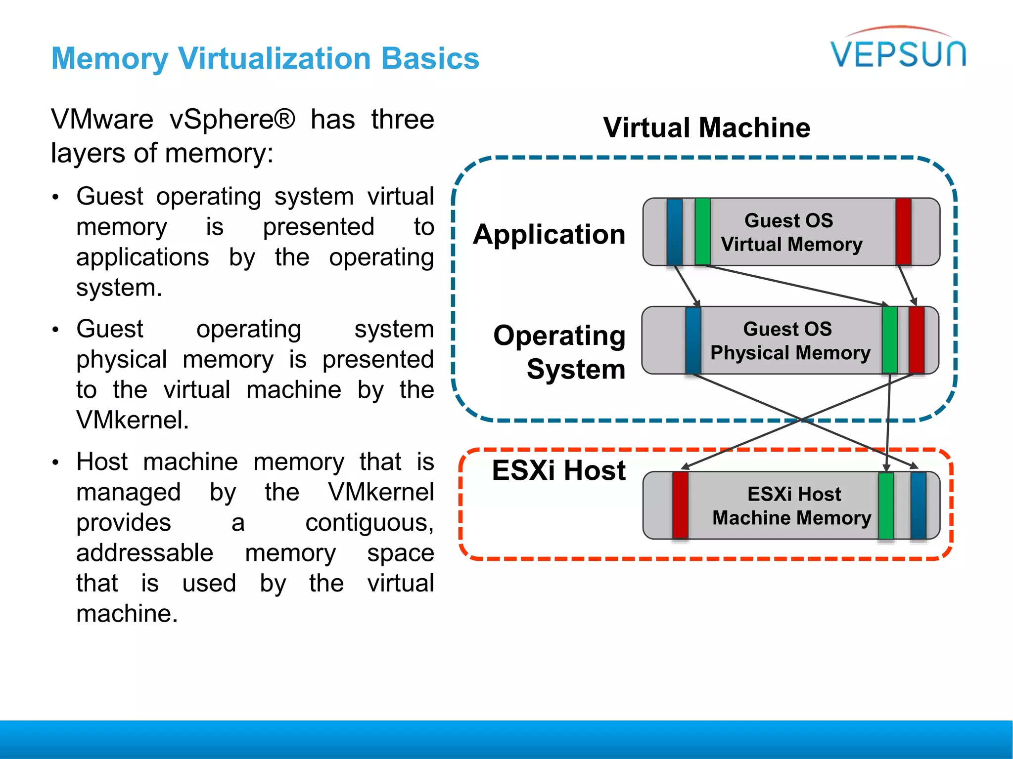 Memory Virtualization Basics
VMware vSphere® has three
layers of memory:
• Guest operating system virtual
memory is presented to
applications by the operating
system.
• Guest operating system
physical memory is presented
to the virtual machine by the
VMkernel.
• Host machine memory that is
managed by the VMkernel
provides a contiguous,
addressable memory space
that is used by the virtual
machine.
Guest OS
Virtual Memory
Guest OS
Physical Memory
ESXi Host
Machine Memory
Application
Operating
System
ESXi Host
Virtual Machine
 