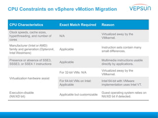 CPU Constraints on vSphere vMotion Migration
CPU Characteristics Exact Match Required Reason
Clock speeds, cache sizes,
hyperthreading, and number of
cores
N/A
Virtualized away by the
VMkernel.
Manufacturer (Intel or AMD)
family and generation (Opteron4,
Intel Westmere)
Applicable
Instruction sets contain many
small differences.
Presence or absence of SSE3,
SSSE3, or SSE4.1 instructions
Applicable
Multimedia instructions usable
directly by applications.
Virtualization hardware assist
For 32-bit VMs: N/A
Virtualized away by the
VMkernel.
For 64-bit VMs on Intel:
Applicable
Intel 64-bit with VMware
implementation uses Intel VT.
Execution-disable
(NX/XD bit)
Applicable but customizable
Guest operating system relies on
NX/XD bit if detected.
 
