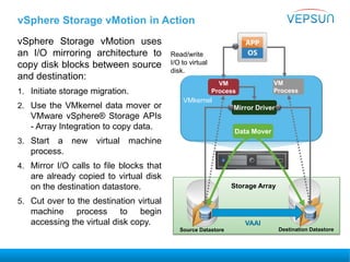 vSphere Storage vMotion in Action
vSphere Storage vMotion uses
an I/O mirroring architecture to
copy disk blocks between source
and destination:
1. Initiate storage migration.
2. Use the VMkernel data mover or
VMware vSphere® Storage APIs
- Array Integration to copy data.
3. Start a new virtual machine
process.
4. Mirror I/O calls to file blocks that
are already copied to virtual disk
on the destination datastore.
5. Cut over to the destination virtual
machine process to begin
accessing the virtual disk copy.
Mirror Driver
Data Mover
VM
Process
VM
Process
Read/write
I/O to virtual
disk.
Destination DatastoreSource Datastore
VAAI
Storage Array
VMkernel
 