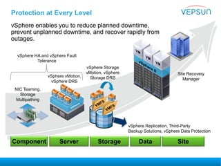 Protection at Every Level
vSphere enables you to reduce planned downtime,
prevent unplanned downtime, and recover rapidly from
outages.
NIC Teaming,
Storage
Multipathing
vSphere vMotion,
vSphere DRS
vSphere Storage
vMotion, vSphere
Storage DRS
Site Recovery
Manager
Component Server Storage Data Site
vSphere Replication, Third-Party
Backup Solutions, vSphere Data Protection
vSphere HA and vSphere Fault
Tolerance
 