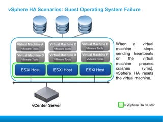 vSphere HA Scenarios: Guest Operating System Failure
vCenter Server
ESXi Host ESXi Host
= vSphere HA Cluster
ESXi Host
When a virtual
machine stops
sending heartbeats
or the virtual
machine process
crashes (vmx),
vSphere HA resets
the virtual machine.
Virtual Machine C
VMware Tools VMware Tools
Virtual Machine E
VMware Tools
Virtual Machine F
VMware Tools
Virtual Machine A
VMware Tools
Virtual Machine B
VMware Tools
Virtual Machine D
 