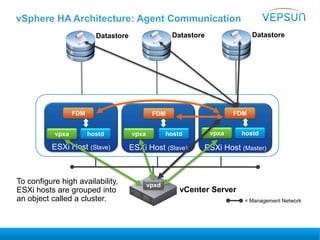 vSphere HA Architecture: Agent Communication
To configure high availability,
ESXi hosts are grouped into
an object called a cluster.
vCenter Server
ESXi Host (Slave)
FDM
ESXi Host (Master)
FDM
ESXi Host (Slave)
FDM
vpxd
hostdhostdhostd
Datastore DatastoreDatastore
= Management Network
vpxa vpxa vpxa
 