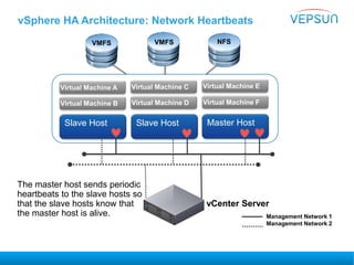 vSphere HA Architecture: Network Heartbeats
The master host sends periodic
heartbeats to the slave hosts so
that the slave hosts know that
the master host is alive.
vCenter Server
Virtual Machine A
Virtual Machine B
Virtual Machine C
Virtual Machine D
Virtual Machine E
Virtual Machine F
Slave Host Slave Host Master Host
VMFS VMFS NFS
Management Network 1
Management Network 2
 