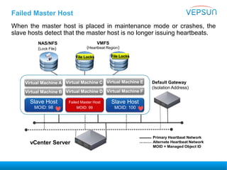 When the master host is placed in maintenance mode or crashes, the
slave hosts detect that the master host is no longer issuing heartbeats.
Failed Master Host
Virtual Machine A
Virtual Machine B
Virtual Machine C
Virtual Machine D
Virtual Machine E
Virtual Machine F
Slave Host
MOID: 98
File Locks
NAS/NFS
(Lock File)
File Locks
vCenter Server
Primary Heartbeat Network
Alternate Heartbeat Network
MOID = Managed Object ID
Default Gateway
(Isolation Address)
Slave Host
MOID: 100
VMFS
(Heartbeat Region)
master host
MOID: 99
Failed Master Host
MOID: 99
 