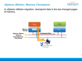 vSphere vMotion: Memory Checkpoint
In vSphere vMotion migration, checkpoint data is the last changed pages
of memory.
VM A
Memory
Bitmap
Checkpoint Data
VM A
Virtual Machine
End User
VM A
vSphere vMotion
Network
Virtual Machine
Port Group
 