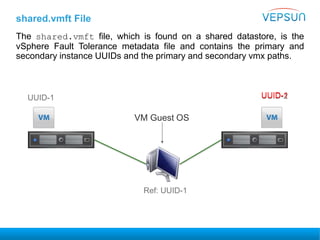 shared.vmft File
The shared.vmft file, which is found on a shared datastore, is the
vSphere Fault Tolerance metadata file and contains the primary and
secondary instance UUIDs and the primary and secondary vmx paths.
UUID-1 UUID-2
Ref: UUID-1
UUID-1
VM Guest OS
 