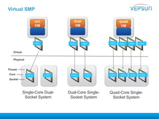 Virtual SMP
uni
VM
dual
VM
quad
VM
Virtual
Physical
Thread
Core
Socket
LCPU LCPU LCPU LCPU LCPU LCPU LCPU LCPU
Single-Core Dual-
Socket System
Dual-Core Single-
Socket System
Quad-Core Single-
Socket System
vCPU vCPU vCPU vCPU vCPU vCPU vCPU
 