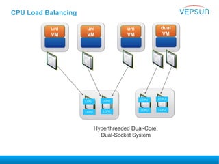 CPU Load Balancing
uni
VM
dual
VM
LCPU LCPU
Hyperthreaded Dual-Core,
Dual-Socket System
LCPU LCPU
LCPU LCPU
LCPU LCPU
uni
VM
uni
VM
 