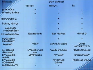 Ախտանիշ ÐÇí³Ý¹áõÃÛáõÝ
Սիֆիլիս äëáñÇ³½ Îîà
բÇ»ïÇ ûÓÇù + - -
Ú³¹³ëáÝÇ ³Ëï³ÝÇß + - -
Ì³Ûñ³Ù³ë³ÛÇÝ ³ճ - + +
Î»µÝ»ñÇ ³Ëï³ÝÇß - + +
êáõµÛ»ÏïÇí
½·³óáÕáõÃÛáõÝ
- + +
Ð³Ý·áõÛóÇÏÇ ÓևÁ ÏÉáñ Ñëï³Ï ë³Ñ. ÏÉáñ Ï³ÝáÝ³íáñ ³ÝÏ³ÝáÝ Ó¨
ÙÇ³ÓáõÉÙ³Ý
Ñ³ïÏáõÃÛáõÝ
- + +
Â»փáïáõÙ ³ÝÝß³Ý áõÅ»Õ Ã»÷áïáõÙ ÙÇ³ÛÝ
·áñïÝáõÏ³ÝÙ³Ý Ó¨
Â»÷áõÏÝ»ñÇ
³ÝÑ»ï³óáõÙ
Ï»ÝïñáÝÇó ¹»åÇ
å»ñ.
³ÙµáÕç Ù³Ï»ñ»ëáí ³ÙµáÕç Ù³Ï»ñ»ëáí
Ð³Ý·áõÛóÇÏÇ
·áõÛÝÁ
åÕÝÓ³Ï³ñÙÇñ í³ñ¹³·áõÛÝ Ù³Ýáõß³Ï³·áõÛÝ
Ð³Ý·áõÛóÇÏÇ
ï»Õ³Ï³ÛáõÙÁ
ï³ñ³ÍÇãÝ»ñÇ
Ù³Ï»ñ»ë
Í³ÉÇãÝ»ñÇ Ù³Ï»ñ»ë
àôÇùÑ»ÙÇ ó³Ýó - - +
 