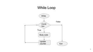While Loop
While
Condi
tion
Body code
Update
counter
False
True
Exit
6
 
