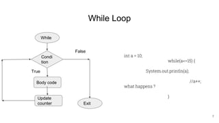While Loop
While
Condi
tion
Body code
Update
counter
False
True
Exit
int a = 10;
while(a<=15) {
System.out.println(a);
//a++;
what happens ?
}
7
 