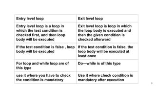 Entry level loop Exit level loop
Entry level loop is a loop in
which the test condition is
checked first, and then loop
body will be executed
Exit level loop is loop in which
the loop body is executed and
then the given condition is
checked afterward
If the test condition is false , loop
body will be executed
If the test condition is false, the
loop body will be executed at
least once
For loop and while loop are of
this type
Do—while is of this type
use it where you have to check
the condition is mandatory
Use it where check condition is
mandatory after execution
9
 