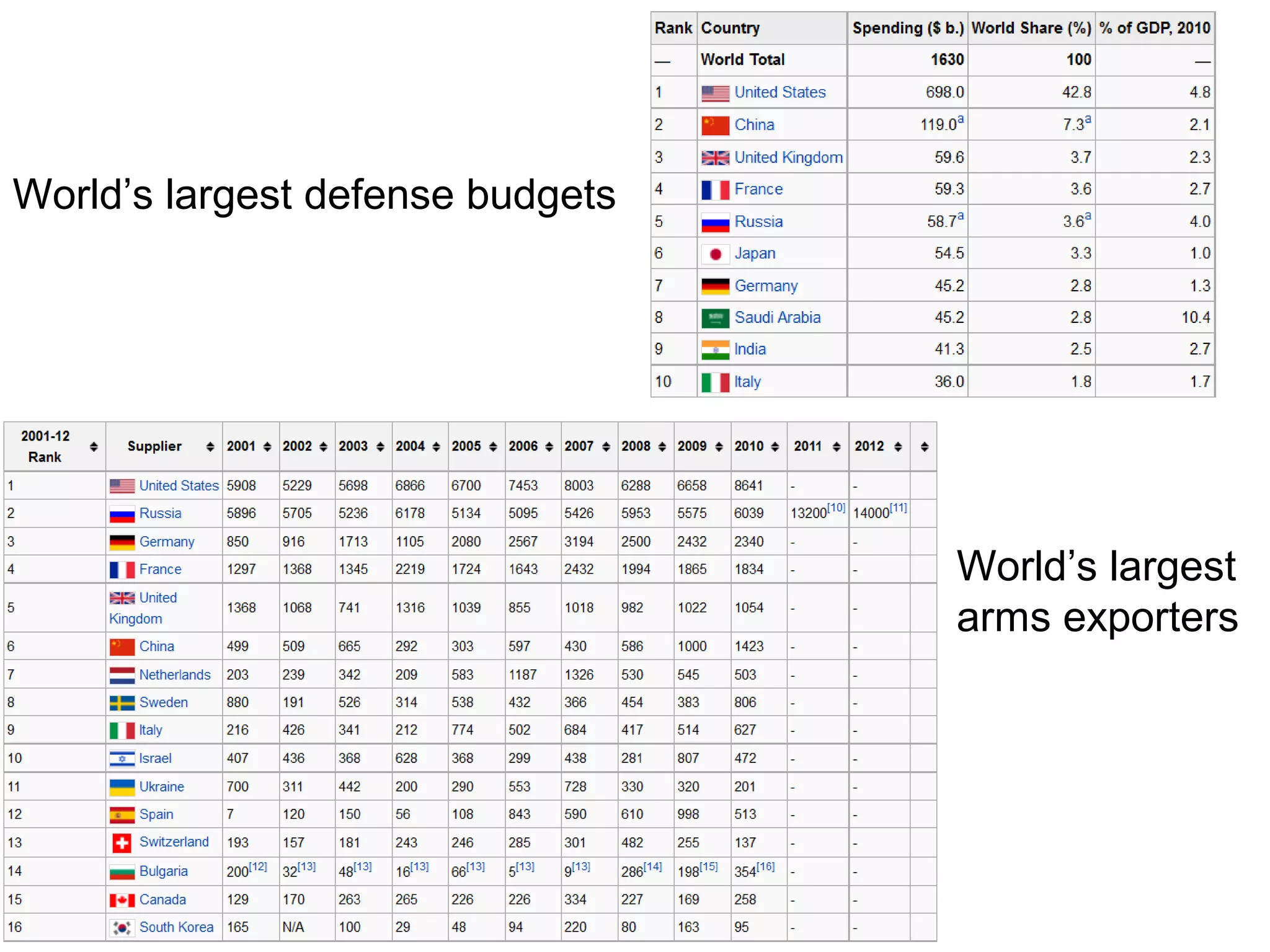 World’s largest defense budgets
World’s largest
arms exporters
 