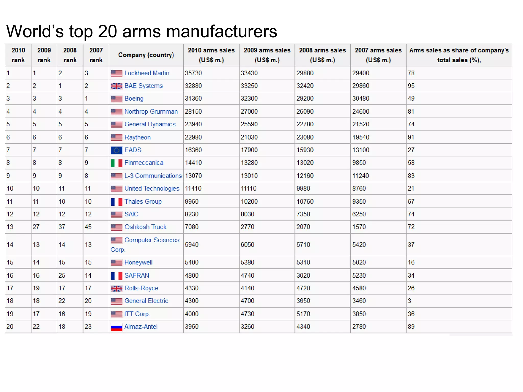 World’s top 20 arms manufacturers
 