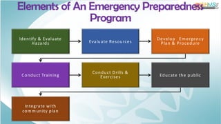 Elements of An Emergency Preparedness
Program
Identify & Evaluate
Hazards Evaluate Resources
Develop Em ergency
Plan & Procedure
Conduct Training
Conduct Drills &
Exercises Educate the public
Integrate with
com m unity plan
 