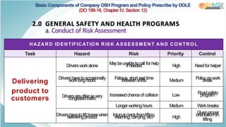2.0 GENERAL SAFETY AND HEALTH PROGRAMS
a. Conduct of Risk Assessment
Basic Components of Company OSH Program and Policy Prescribe by DOLE
(DO 198-18, Chapter IV, Section 12)
HAZARD IDENTIFICATIO N RISK ASSESSM ENT AND CO NTRO L
Task Hazard Risk Priority Control
Delivering
product to
customers
Driversworkalone Maybeunabletocall for help
if needed High Needfor helper
Drivershavetooccasionally
worklonghours Fatigue, short rest time
betweenshifts Medium Policyonwork
break
Driversareofteninvery
congestedtraffic
Increasedchanceof collision Low Roadsafety
program
Longer workinghours Medium W
orkbreaks
Drivershavetolift boxeswhen
deliveringproduct Injurytobackfromlifting,
reaching, carrying, etc. High
Givenproper
orientationon
lifting
 