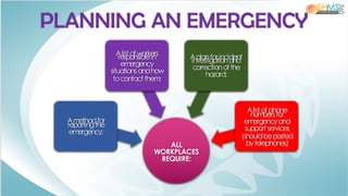 PLANNING AN EMERGENCY
ALL
WORKPLACES
REQUIRE:
Amethodfor
reportingthe
emergency;
Alistof workers
responsiblein
emergency
situationsandhow
tocontactthem;
Aplanfor incident
investigationand
correctionof the
hazard;
Alistof phone
numbersfor
emergencyand
supportservices
(shouldbeposted
bytelephones)
 