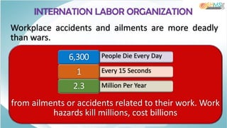 INTERNATION LABOR ORGANIZATION
Workplace accidents and ailments are more deadly
than wars.
People Die Every Day
6,300
Every 15 Seconds
1
Million Per Year
2.3
from ailments or accidents related to their work. Work
hazards kill millions, cost billions
 