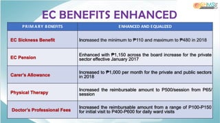 EC BENEFITS ENHANCED
PRIM ARY BENEFITS ENHANCED AND EQUALIZED
EC Sickness Benefit Increased the minimum to ₱110 and maximum to ₱480 in 2018
EC Pension
Enhanced with ₱1,150 across the board increase for the private
sector effective January 2017
Carer’s Allowance
Increased to ₱1,000 per month for the private and public sectors
in 2018
Physical Therapy
Increased the reimbursable amount to P500/session from P65/
session
Doctor’s Professional Fees
Increased the reimbursable amount from a range of P100-P150
for initial visit to P400-P600 for daily ward visits
 