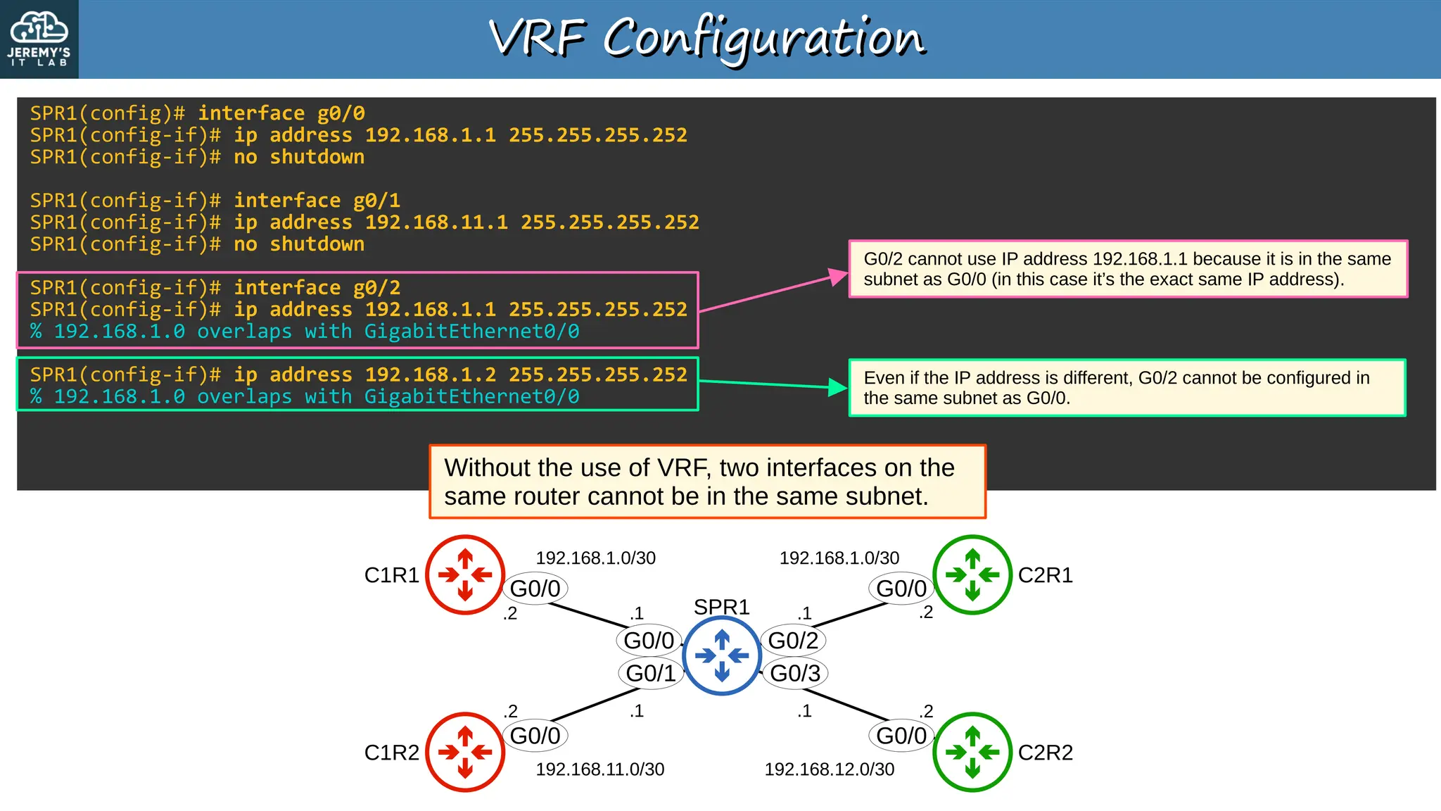 VRF Configuration
VRF Configuration
SPR1
C1R1
C1R2
C2R1
C2R2
G0/0
G0/1
G0/2
G0/3
192.168.1.0/30 192.168.1.0/30
192.168.11.0/30 192.168.12.0/30
.1
.1
.1 .1
.2
.2
.2
.2
G0/0
G0/0
G0/0
G0/0
SPR1(config)# interface g0/0
SPR1(config-if)# ip address 192.168.1.1 255.255.255.252
SPR1(config-if)# no shutdown
SPR1(config-if)# interface g0/1
SPR1(config-if)# ip address 192.168.11.1 255.255.255.252
SPR1(config-if)# no shutdown
SPR1(config-if)# interface g0/2
SPR1(config-if)# ip address 192.168.1.1 255.255.255.252
% 192.168.1.0 overlaps with GigabitEthernet0/0
SPR1(config-if)# ip address 192.168.1.2 255.255.255.252
% 192.168.1.0 overlaps with GigabitEthernet0/0
Without the use of VRF, two interfaces on the
same router cannot be in the same subnet.
G0/2 cannot use IP address 192.168.1.1 because it is in the same
subnet as G0/0 (in this case it’s the exact same IP address).
Even if the IP address is different, G0/2 cannot be configured in
the same subnet as G0/0.
 