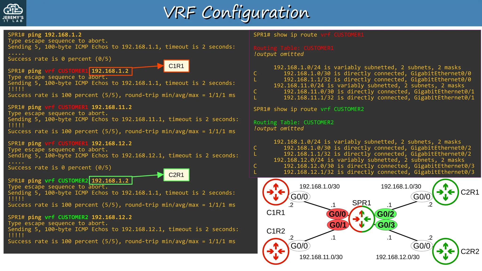 G0/2
G0/3
VRF Configuration
VRF Configuration
SPR1
C1R1
C1R2
C2R1
C2R2
G0/0
G0/1
G0/2
G0/3
192.168.1.0/30 192.168.1.0/30
192.168.11.0/30 192.168.12.0/30
.1
.1
.1 .1
.2
.2
.2
.2
G0/0
G0/0
G0/0
G0/0
SPR1# ping 192.168.1.2
Type escape sequence to abort.
Sending 5, 100-byte ICMP Echos to 192.168.1.1, timeout is 2 seconds:
.....
Success rate is 0 percent (0/5)
SPR1# ping vrf CUSTOMER1 192.168.1.2
Type escape sequence to abort.
Sending 5, 100-byte ICMP Echos to 192.168.1.1, timeout is 2 seconds:
!!!!!
Success rate is 100 percent (5/5), round-trip min/avg/max = 1/1/1 ms
SPR1# ping vrf CUSTOMER1 192.168.11.2
Type escape sequence to abort.
Sending 5, 100-byte ICMP Echos to 192.168.11.1, timeout is 2 seconds:
!!!!!
Success rate is 100 percent (5/5), round-trip min/avg/max = 1/1/1 ms
SPR1# ping vrf CUSTOMER1 192.168.12.2
Type escape sequence to abort.
Sending 5, 100-byte ICMP Echos to 192.168.12.1, timeout is 2 seconds:
.....
Success rate is 0 percent (0/5)
G0/0
G0/1
SPR1# ping vrf CUSTOMER2 192.168.1.2
Type escape sequence to abort.
Sending 5, 100-byte ICMP Echos to 192.168.1.1, timeout is 2 seconds:
!!!!!
Success rate is 100 percent (5/5), round-trip min/avg/max = 1/1/1 ms
SPR1# ping vrf CUSTOMER2 192.168.12.2
Type escape sequence to abort.
Sending 5, 100-byte ICMP Echos to 192.168.12.1, timeout is 2 seconds:
!!!!!
Success rate is 100 percent (5/5), round-trip min/avg/max = 1/1/1 ms
C1R1
C2R1
SPR1# show ip route vrf CUSTOMER1
Routing Table: CUSTOMER1
!output omitted
192.168.1.0/24 is variably subnetted, 2 subnets, 2 masks
C 192.168.1.0/30 is directly connected, GigabitEthernet0/0
L 192.168.1.1/32 is directly connected, GigabitEthernet0/0
192.168.11.0/24 is variably subnetted, 2 subnets, 2 masks
C 192.168.11.0/30 is directly connected, GigabitEthernet0/1
L 192.168.11.1/32 is directly connected, GigabitEthernet0/1
SPR1# show ip route vrf CUSTOMER2
Routing Table: CUSTOMER2
!output omitted
192.168.1.0/24 is variably subnetted, 2 subnets, 2 masks
C 192.168.1.0/30 is directly connected, GigabitEthernet0/2
L 192.168.1.1/32 is directly connected, GigabitEthernet0/2
192.168.12.0/24 is variably subnetted, 2 subnets, 2 masks
C 192.168.12.0/30 is directly connected, GigabitEthernet0/3
L 192.168.12.1/32 is directly connected, GigabitEthernet0/3
 