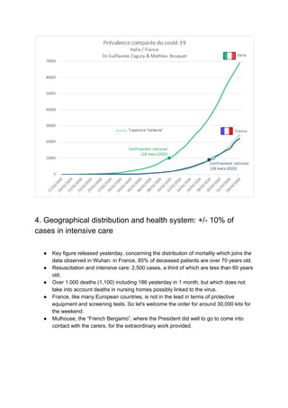 4. Geographical distribution and health system: +/- 10% of
cases in intensive care
● Key figure released yesterday, concerning the distribution of mortality which joins the
data observed in Wuhan: in France, 85% of deceased patients are over 70 years old.
● Resuscitation and intensive care: 2,500 cases, a third of which are less than 60 years
old.
● Over 1,000 deaths (1,100) including 186 yesterday in 1 month, but which does not
take into account deaths in nursing homes possibly linked to the virus.
● France, like many European countries, is not in the lead in terms of protective
equipment and screening tests. So let's welcome the order for around 30,000 kits for
the weekend.
● Mulhouse, the “French Bergamo”, where the President did well to go to come into
contact with the carers, for the extraordinary work provided.
 