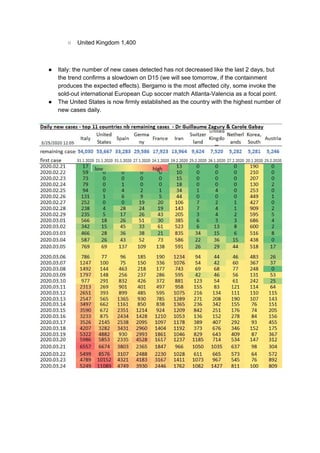 ○ United Kingdom 1,400
● Italy: the number of new cases detected has not decreased like the last 2 days, but
the trend confirms a slowdown on D15 (we will see tomorrow, if the containment
produces the expected effects). Bergamo is the most affected city, some invoke the
sold-out international European Cup soccer match Atlanta-Valencia as a focal point.
● The United States is now firmly established as the country with the highest number of
new cases daily.
 