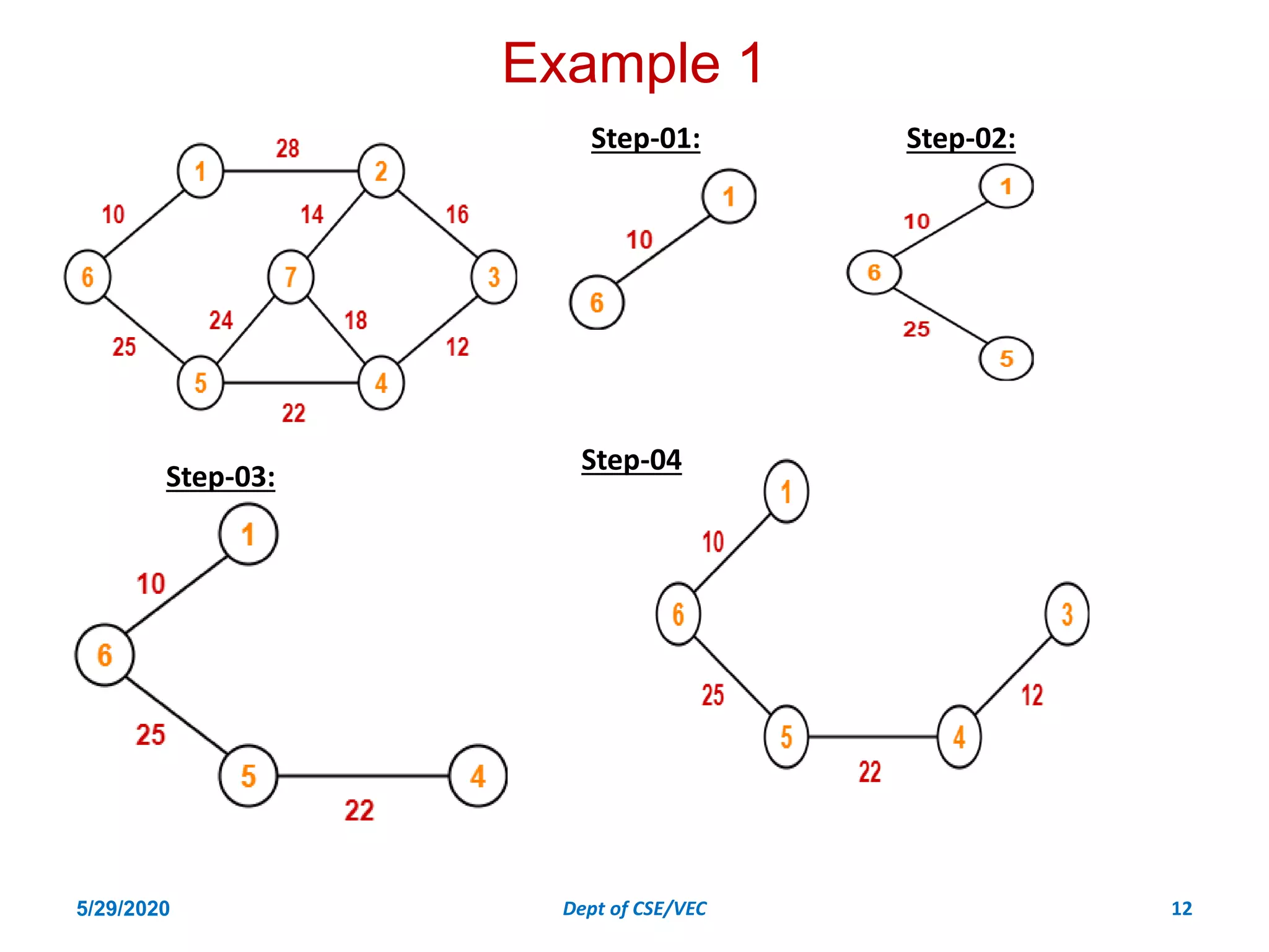 Example 1
Step-01: Step-02:
Step-03:
Step-04
5/29/2020 Dept of CSE/VEC 12
 
