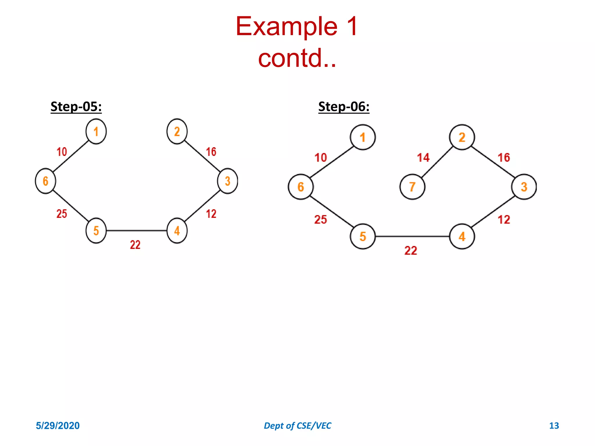 Example 1
contd..
Step-05: Step-06:
5/29/2020 Dept of CSE/VEC 13
 
