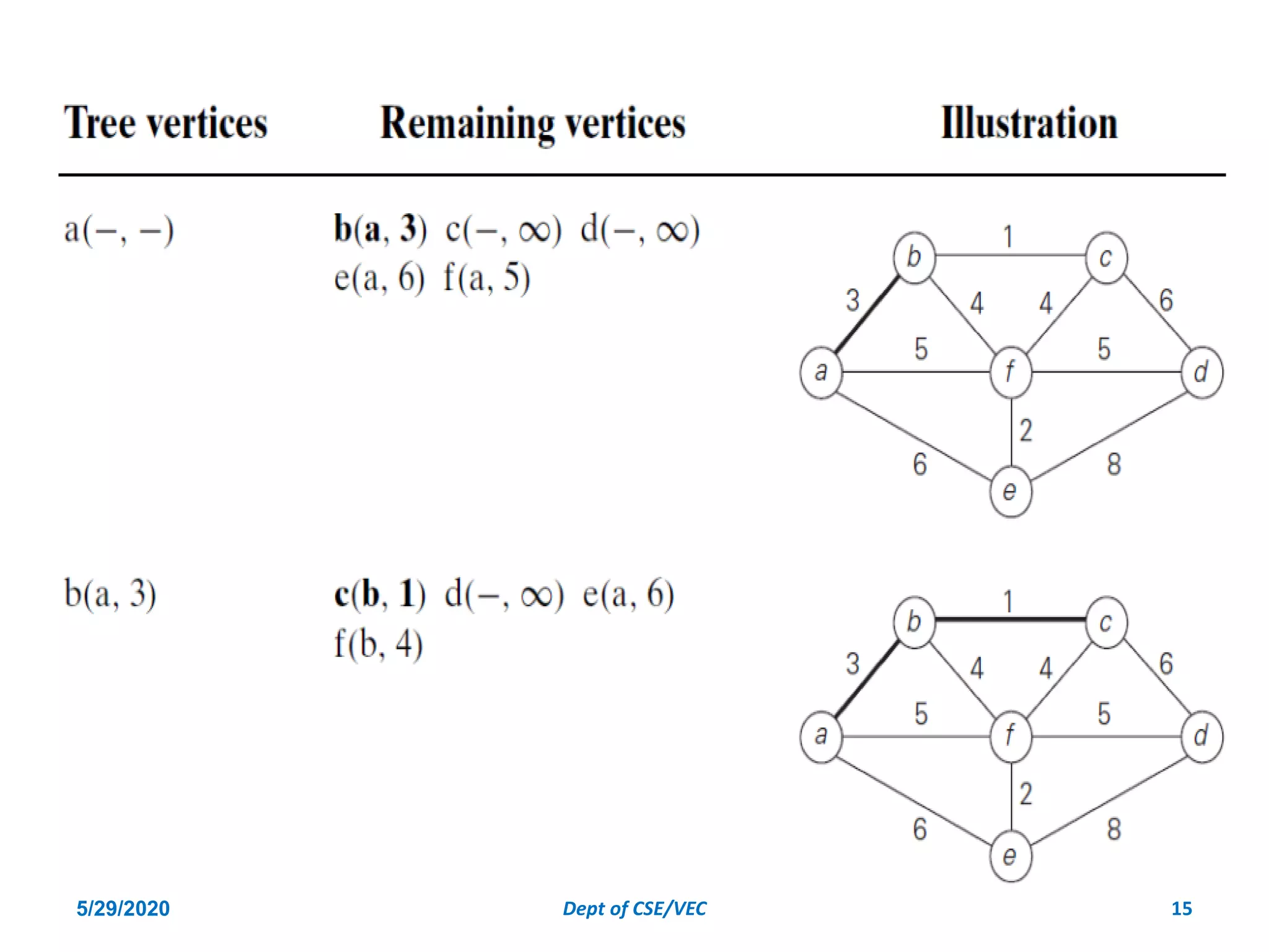 5/29/2020 Dept of CSE/VEC 15
 