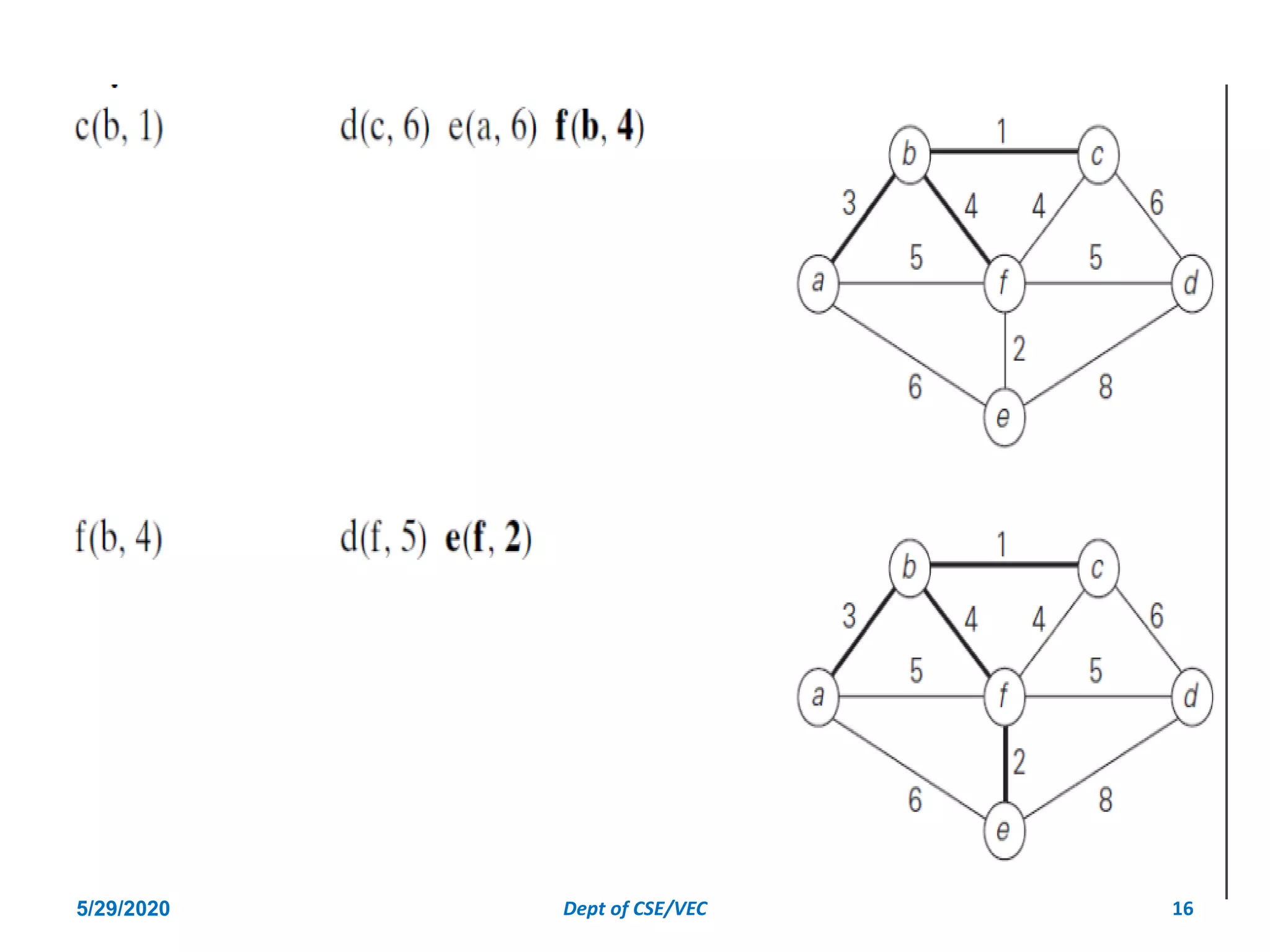 5/29/2020 Dept of CSE/VEC 16
 