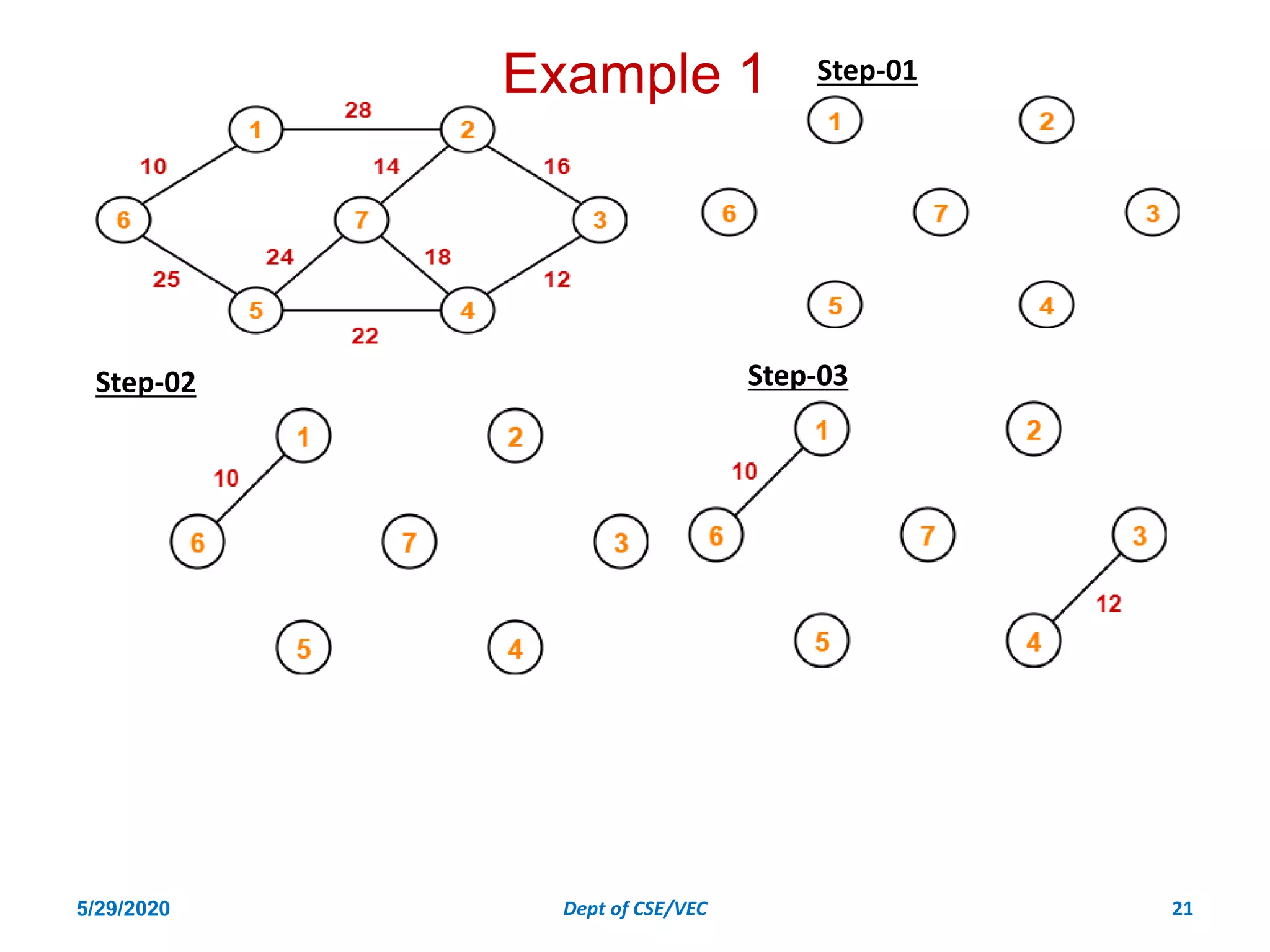 Example 1 Step-01
Step-02 Step-03
5/29/2020 Dept of CSE/VEC 21
 